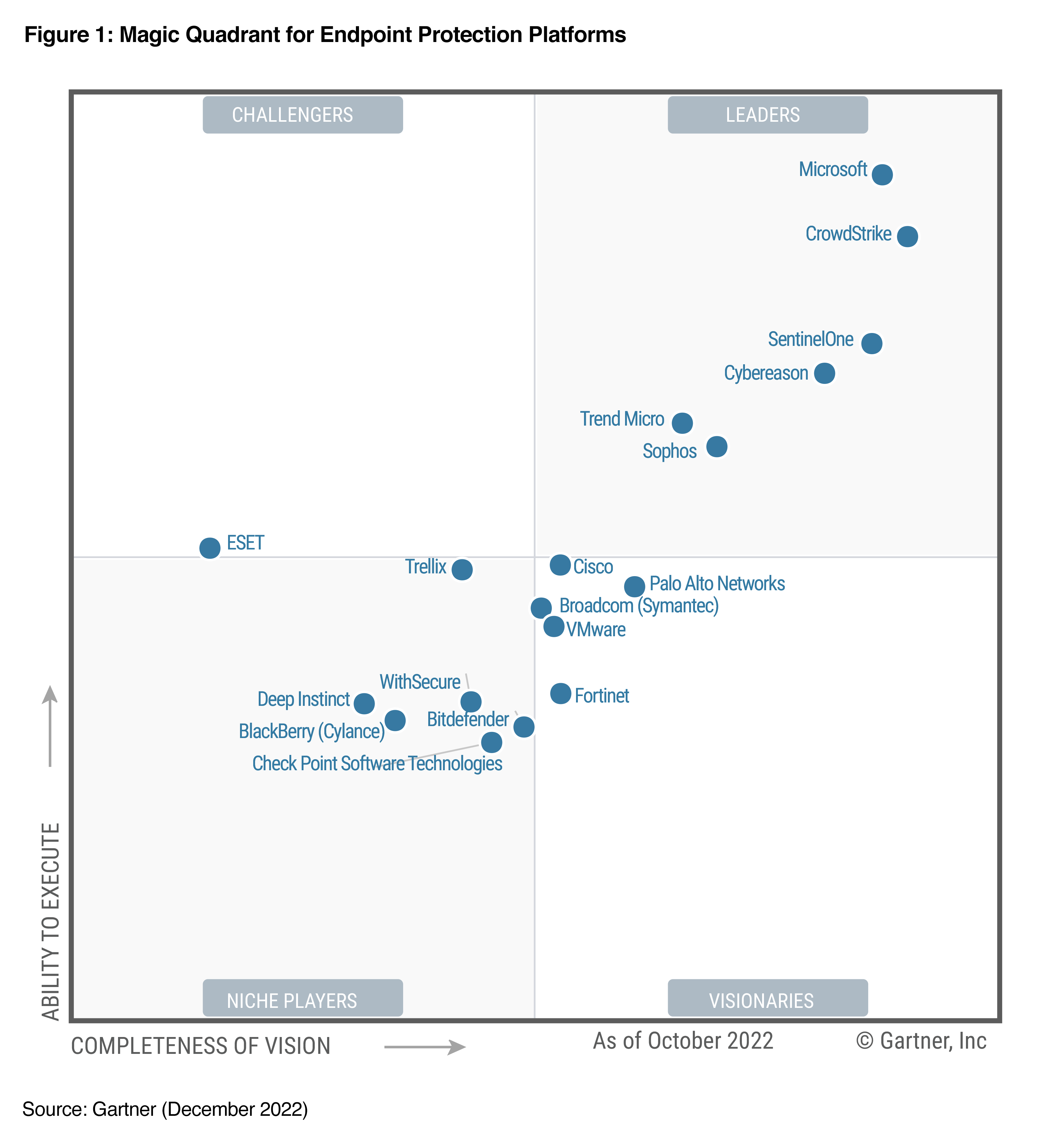 Cybereason von Gartner im Magic Quadrant als Leader EDR